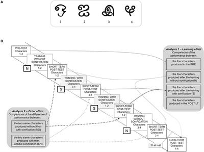 On the Auditory-Proprioception Substitution Hypothesis: Movement Sonification in Two Deafferented Subjects Learning to Write New Characters